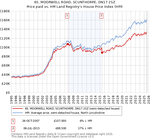 65, MOORWELL ROAD, SCUNTHORPE, DN17 2SZ: Price paid vs HM Land Registry's House Price Index