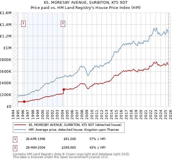 65, MORESBY AVENUE, SURBITON, KT5 9DT: Price paid vs HM Land Registry's House Price Index