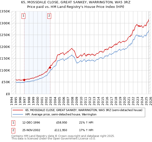 65, MOSSDALE CLOSE, GREAT SANKEY, WARRINGTON, WA5 3RZ: Price paid vs HM Land Registry's House Price Index