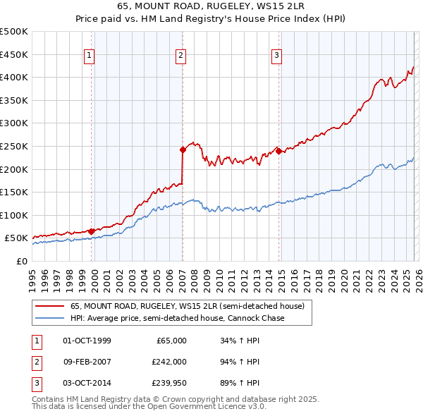 65, MOUNT ROAD, RUGELEY, WS15 2LR: Price paid vs HM Land Registry's House Price Index