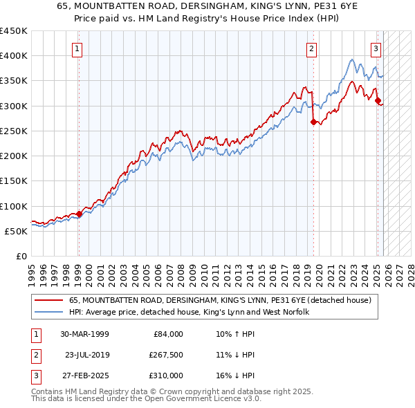 65, MOUNTBATTEN ROAD, DERSINGHAM, KING'S LYNN, PE31 6YE: Price paid vs HM Land Registry's House Price Index