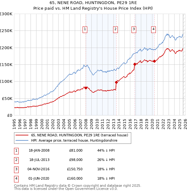 65, NENE ROAD, HUNTINGDON, PE29 1RE: Price paid vs HM Land Registry's House Price Index