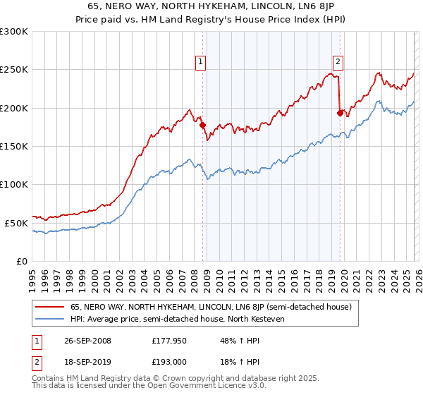 65, NERO WAY, NORTH HYKEHAM, LINCOLN, LN6 8JP: Price paid vs HM Land Registry's House Price Index