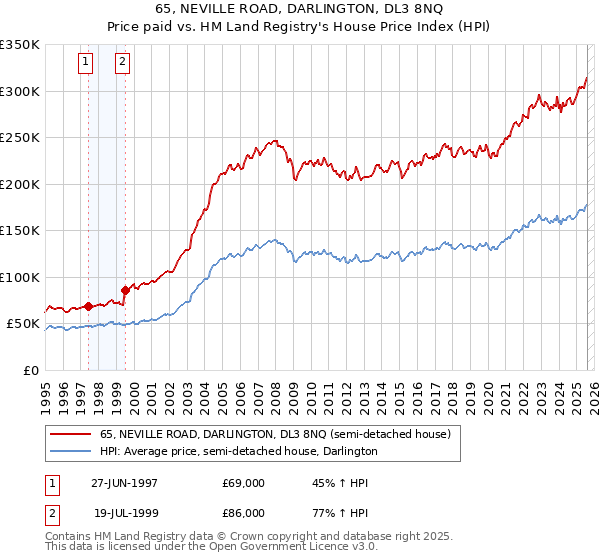65, NEVILLE ROAD, DARLINGTON, DL3 8NQ: Price paid vs HM Land Registry's House Price Index