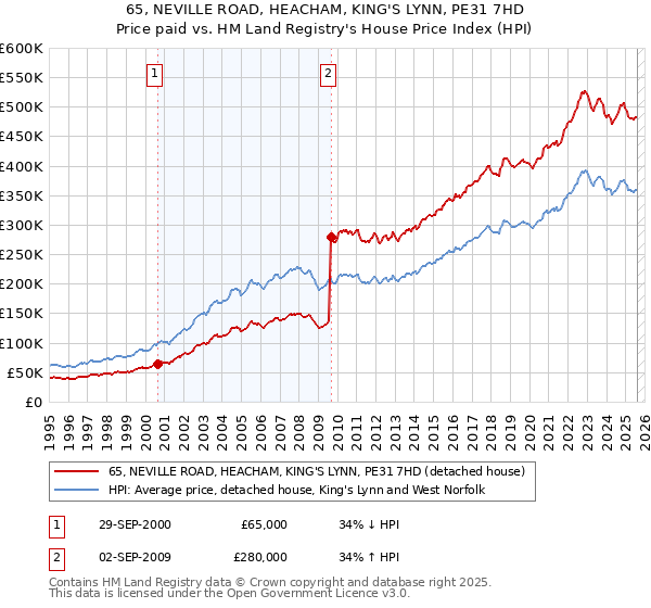 65, NEVILLE ROAD, HEACHAM, KING'S LYNN, PE31 7HD: Price paid vs HM Land Registry's House Price Index