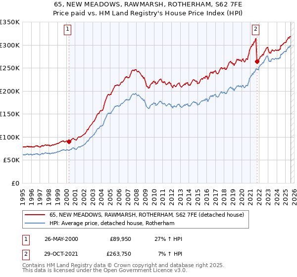 65, NEW MEADOWS, RAWMARSH, ROTHERHAM, S62 7FE: Price paid vs HM Land Registry's House Price Index