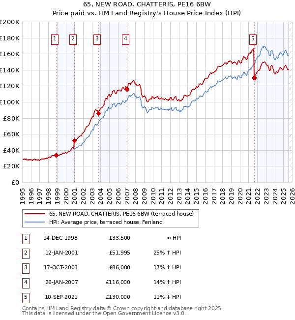 65, NEW ROAD, CHATTERIS, PE16 6BW: Price paid vs HM Land Registry's House Price Index