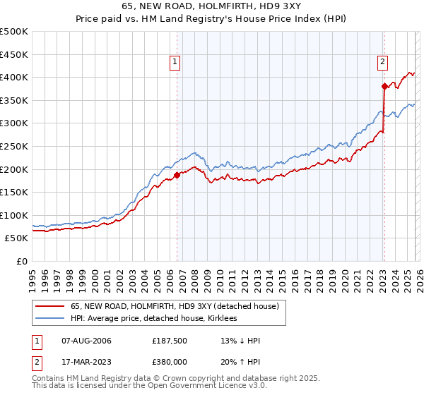 65, NEW ROAD, HOLMFIRTH, HD9 3XY: Price paid vs HM Land Registry's House Price Index