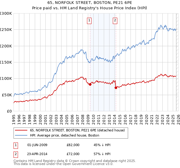 65, NORFOLK STREET, BOSTON, PE21 6PE: Price paid vs HM Land Registry's House Price Index