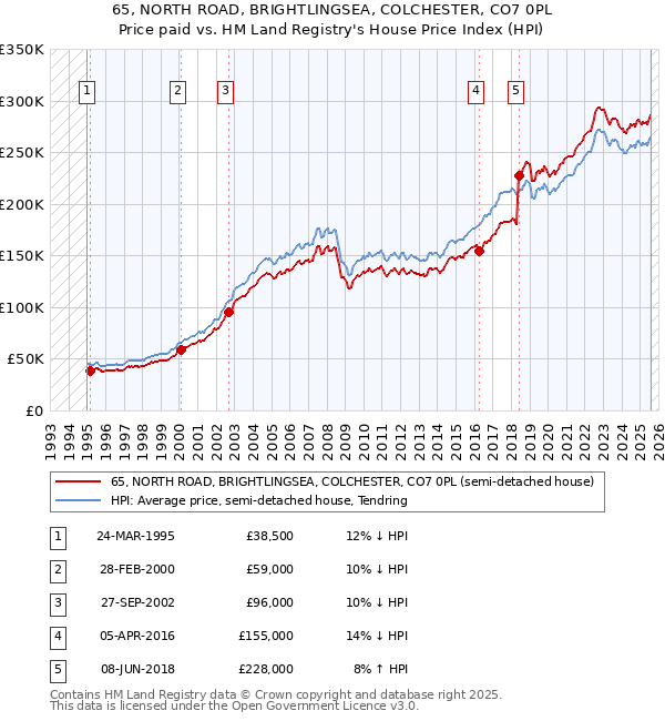 65, NORTH ROAD, BRIGHTLINGSEA, COLCHESTER, CO7 0PL: Price paid vs HM Land Registry's House Price Index