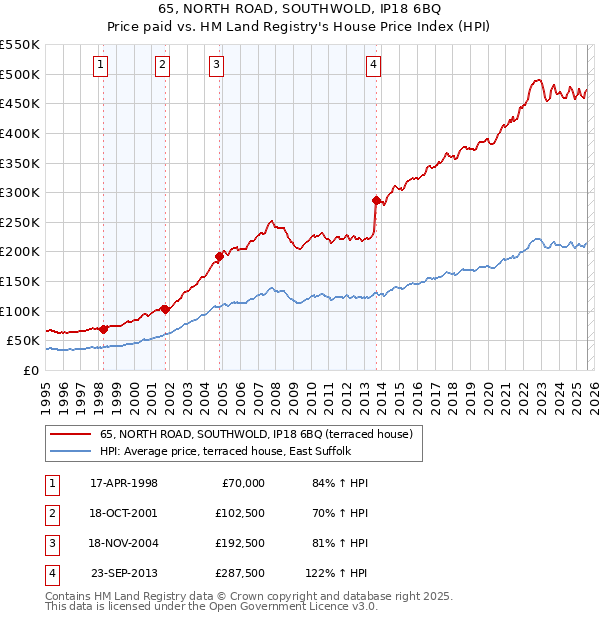 65, NORTH ROAD, SOUTHWOLD, IP18 6BQ: Price paid vs HM Land Registry's House Price Index