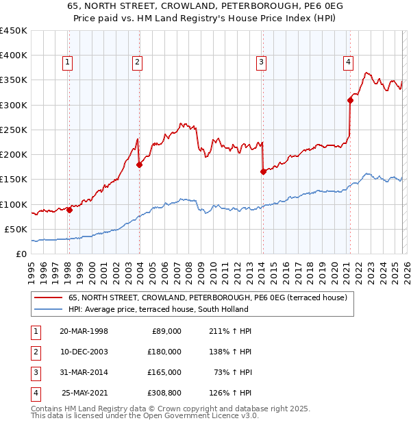 65, NORTH STREET, CROWLAND, PETERBOROUGH, PE6 0EG: Price paid vs HM Land Registry's House Price Index