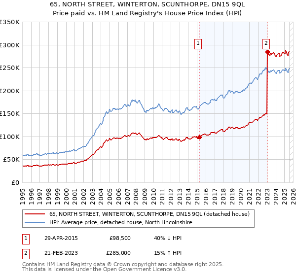 65, NORTH STREET, WINTERTON, SCUNTHORPE, DN15 9QL: Price paid vs HM Land Registry's House Price Index