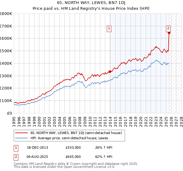 65, NORTH WAY, LEWES, BN7 1DJ: Price paid vs HM Land Registry's House Price Index