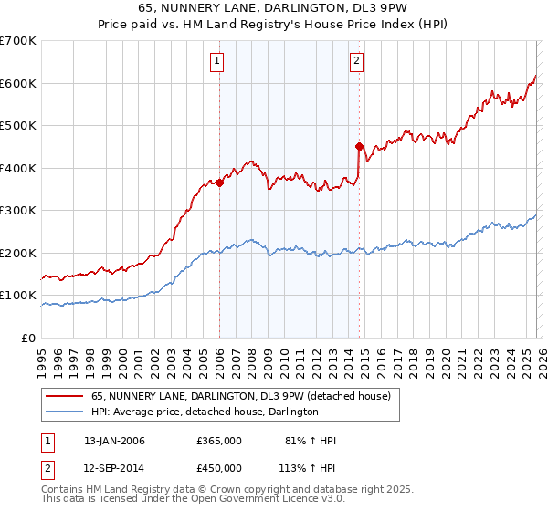 65, NUNNERY LANE, DARLINGTON, DL3 9PW: Price paid vs HM Land Registry's House Price Index