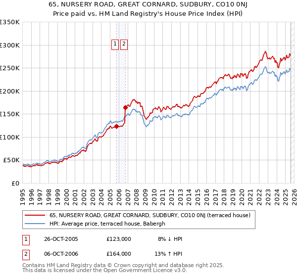 65, NURSERY ROAD, GREAT CORNARD, SUDBURY, CO10 0NJ: Price paid vs HM Land Registry's House Price Index