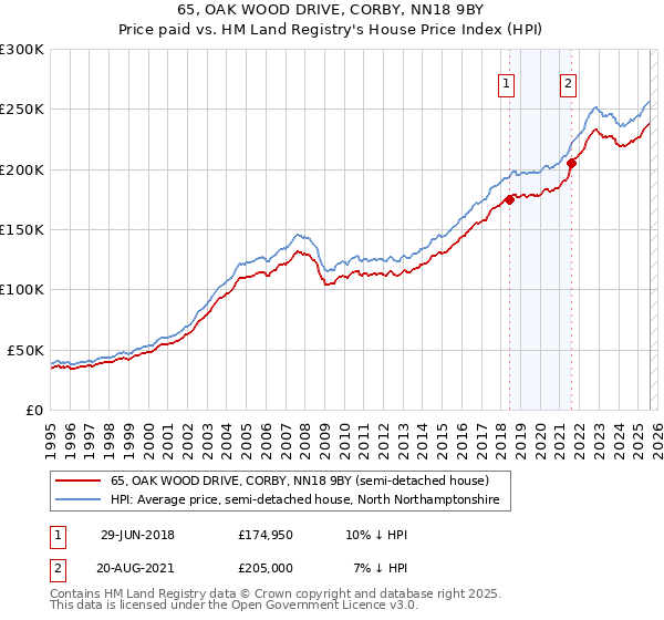 65, OAK WOOD DRIVE, CORBY, NN18 9BY: Price paid vs HM Land Registry's House Price Index