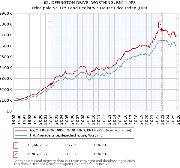 65, OFFINGTON DRIVE, WORTHING, BN14 9PS: Price paid vs HM Land Registry's House Price Index