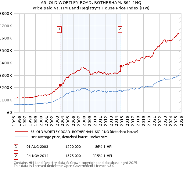 65, OLD WORTLEY ROAD, ROTHERHAM, S61 1NQ: Price paid vs HM Land Registry's House Price Index