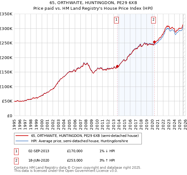 65, ORTHWAITE, HUNTINGDON, PE29 6XB: Price paid vs HM Land Registry's House Price Index