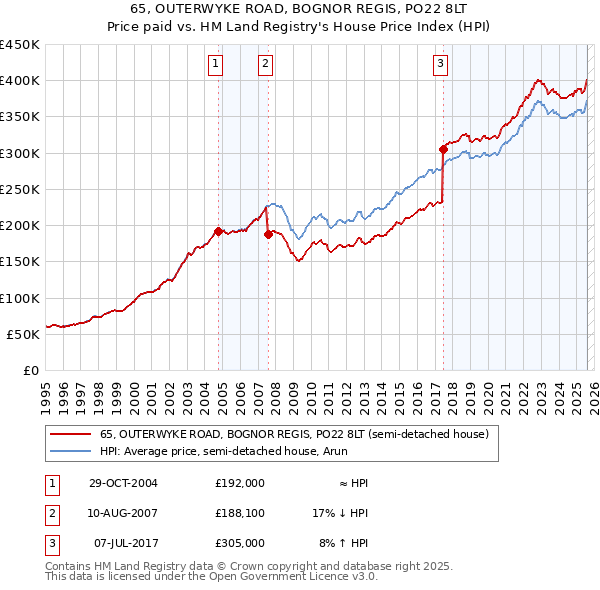 65, OUTERWYKE ROAD, BOGNOR REGIS, PO22 8LT: Price paid vs HM Land Registry's House Price Index