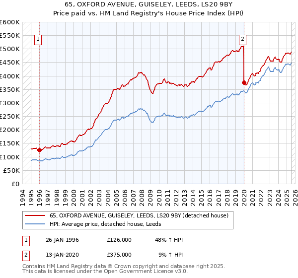 65, OXFORD AVENUE, GUISELEY, LEEDS, LS20 9BY: Price paid vs HM Land Registry's House Price Index