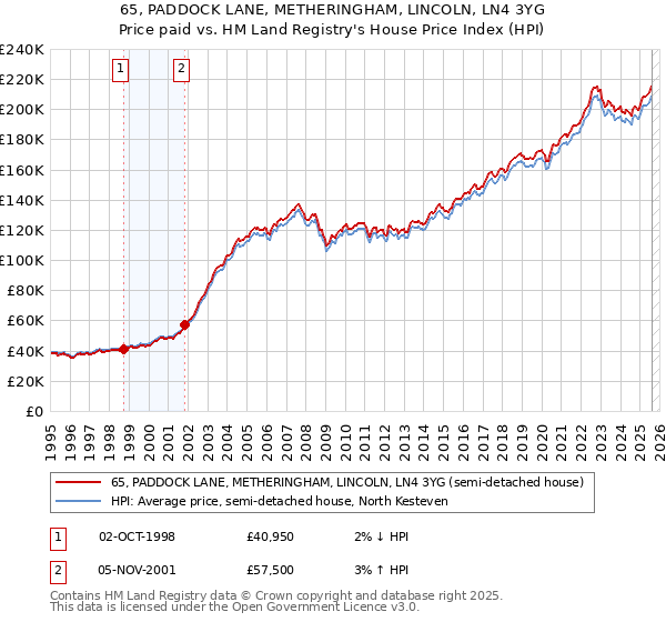 65, PADDOCK LANE, METHERINGHAM, LINCOLN, LN4 3YG: Price paid vs HM Land Registry's House Price Index