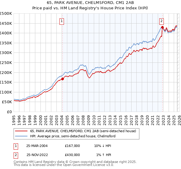 65, PARK AVENUE, CHELMSFORD, CM1 2AB: Price paid vs HM Land Registry's House Price Index