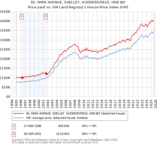 65, PARK AVENUE, SHELLEY, HUDDERSFIELD, HD8 8JY: Price paid vs HM Land Registry's House Price Index