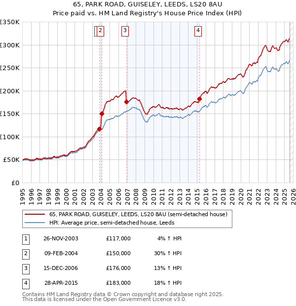 65, PARK ROAD, GUISELEY, LEEDS, LS20 8AU: Price paid vs HM Land Registry's House Price Index