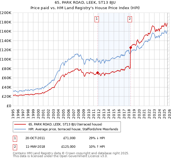 65, PARK ROAD, LEEK, ST13 8JU: Price paid vs HM Land Registry's House Price Index