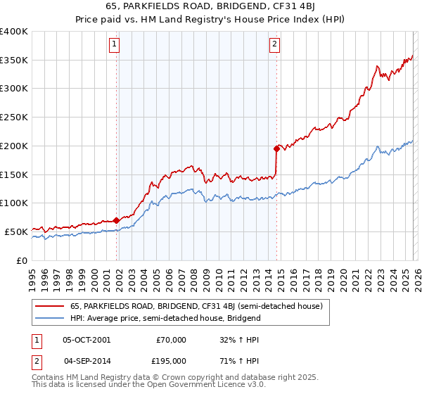 65, PARKFIELDS ROAD, BRIDGEND, CF31 4BJ: Price paid vs HM Land Registry's House Price Index