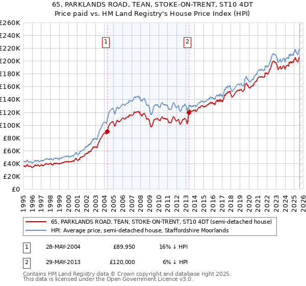 65, PARKLANDS ROAD, TEAN, STOKE-ON-TRENT, ST10 4DT: Price paid vs HM Land Registry's House Price Index