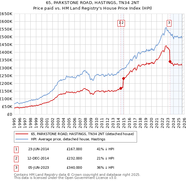 65, PARKSTONE ROAD, HASTINGS, TN34 2NT: Price paid vs HM Land Registry's House Price Index