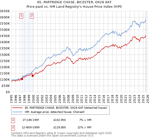 65, PARTRIDGE CHASE, BICESTER, OX26 6XF: Price paid vs HM Land Registry's House Price Index