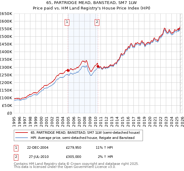 65, PARTRIDGE MEAD, BANSTEAD, SM7 1LW: Price paid vs HM Land Registry's House Price Index
