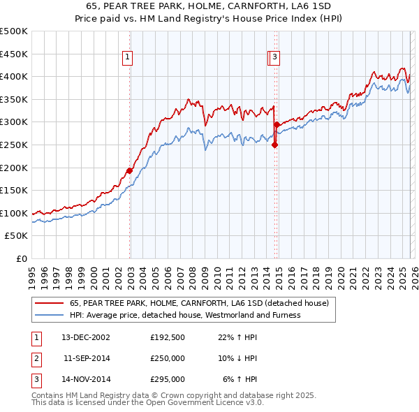 65, PEAR TREE PARK, HOLME, CARNFORTH, LA6 1SD: Price paid vs HM Land Registry's House Price Index