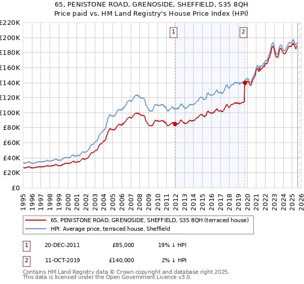 65, PENISTONE ROAD, GRENOSIDE, SHEFFIELD, S35 8QH: Price paid vs HM Land Registry's House Price Index