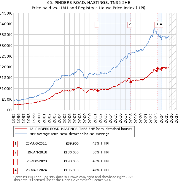 65, PINDERS ROAD, HASTINGS, TN35 5HE: Price paid vs HM Land Registry's House Price Index