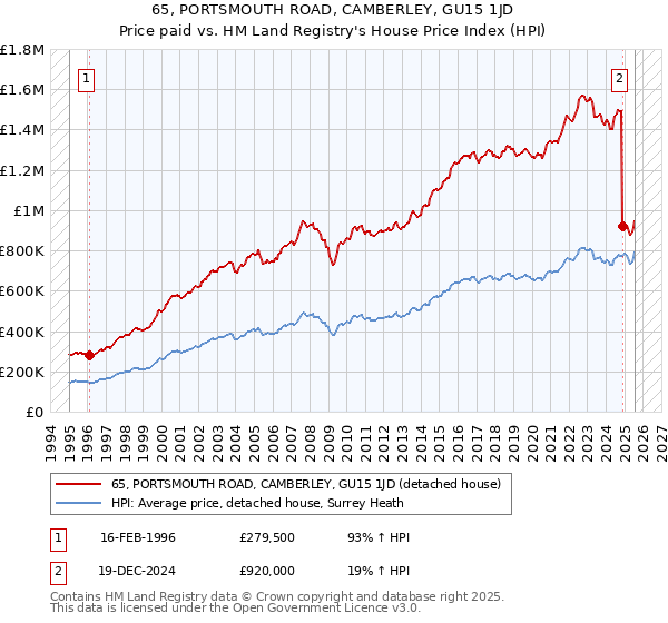 65, PORTSMOUTH ROAD, CAMBERLEY, GU15 1JD: Price paid vs HM Land Registry's House Price Index