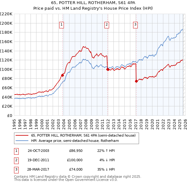 65, POTTER HILL, ROTHERHAM, S61 4PA: Price paid vs HM Land Registry's House Price Index
