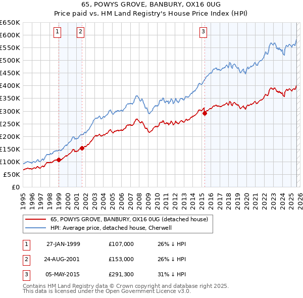 65, POWYS GROVE, BANBURY, OX16 0UG: Price paid vs HM Land Registry's House Price Index