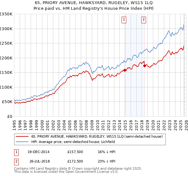 65, PRIORY AVENUE, HAWKSYARD, RUGELEY, WS15 1LQ: Price paid vs HM Land Registry's House Price Index