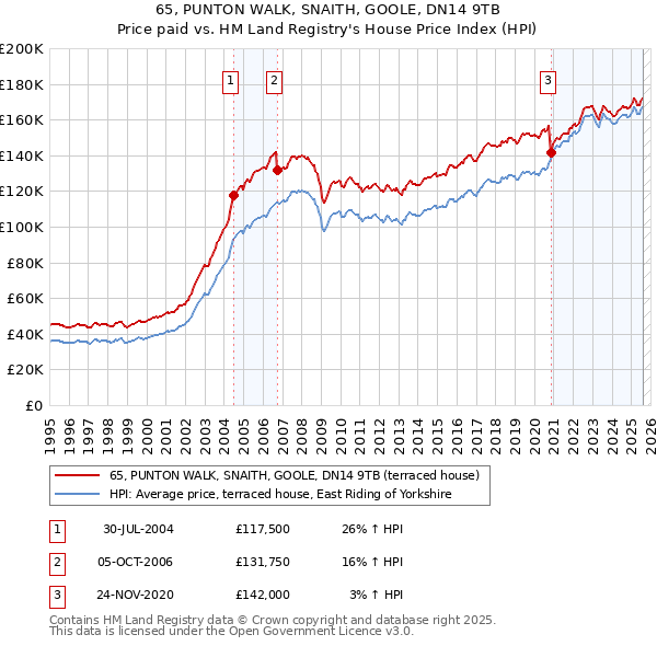 65, PUNTON WALK, SNAITH, GOOLE, DN14 9TB: Price paid vs HM Land Registry's House Price Index
