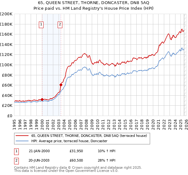 65, QUEEN STREET, THORNE, DONCASTER, DN8 5AQ: Price paid vs HM Land Registry's House Price Index