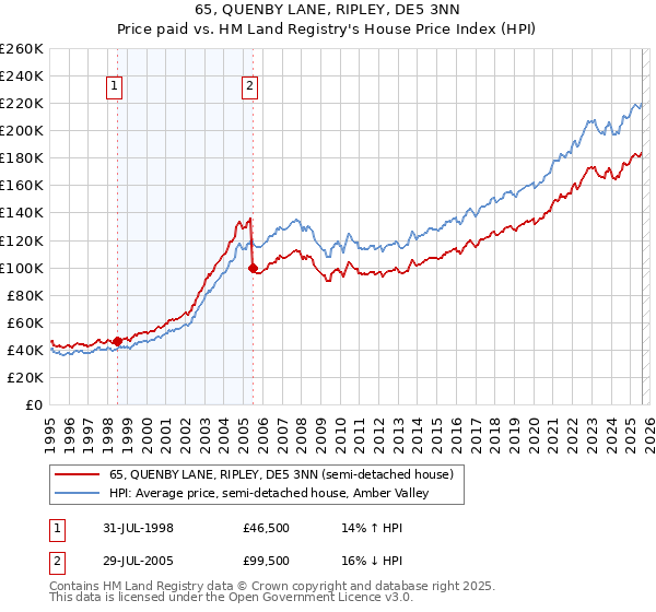 65, QUENBY LANE, RIPLEY, DE5 3NN: Price paid vs HM Land Registry's House Price Index