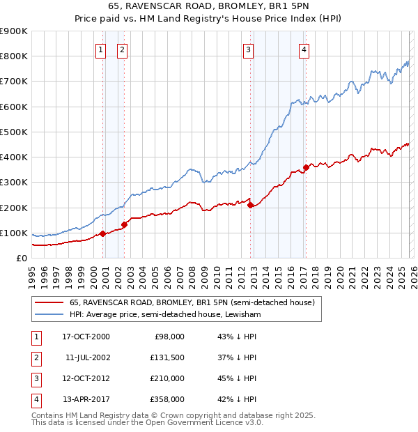 65, RAVENSCAR ROAD, BROMLEY, BR1 5PN: Price paid vs HM Land Registry's House Price Index