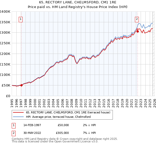 65, RECTORY LANE, CHELMSFORD, CM1 1RE: Price paid vs HM Land Registry's House Price Index
