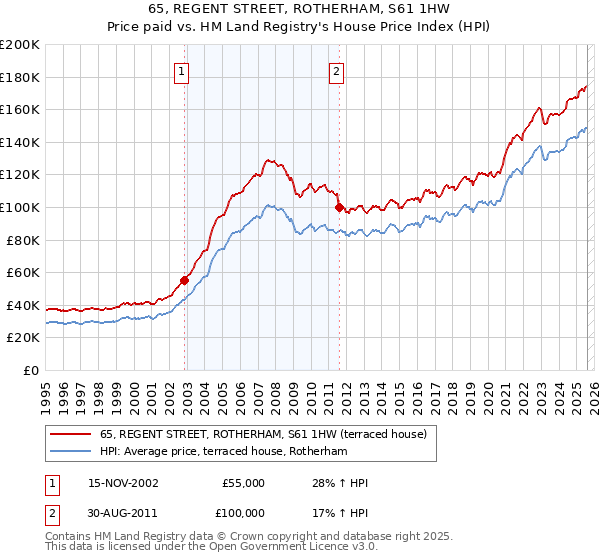 65, REGENT STREET, ROTHERHAM, S61 1HW: Price paid vs HM Land Registry's House Price Index