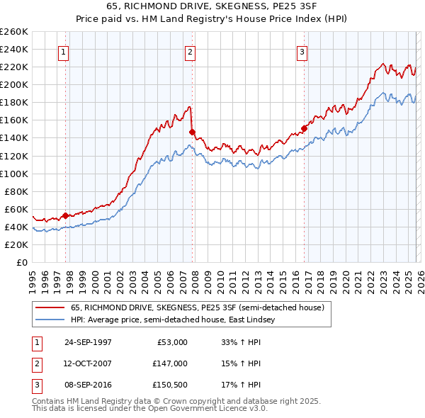 65, RICHMOND DRIVE, SKEGNESS, PE25 3SF: Price paid vs HM Land Registry's House Price Index